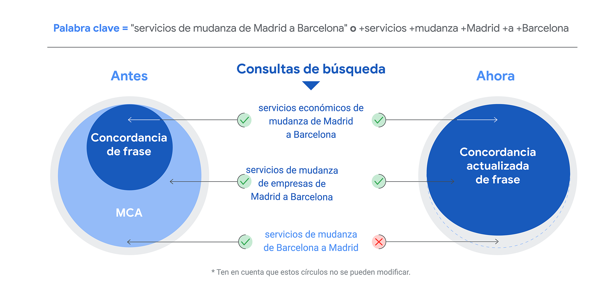 nuevas concordancias en google ads